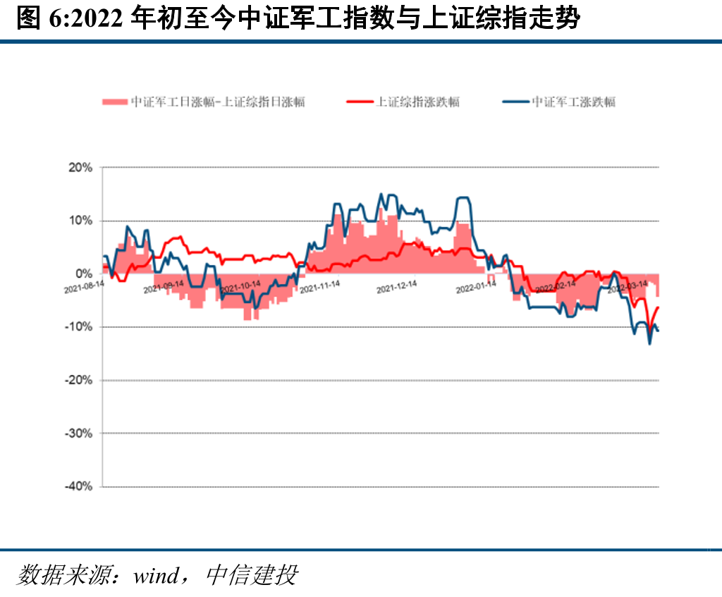 2022年初至今中证军工指数与上证综指走势