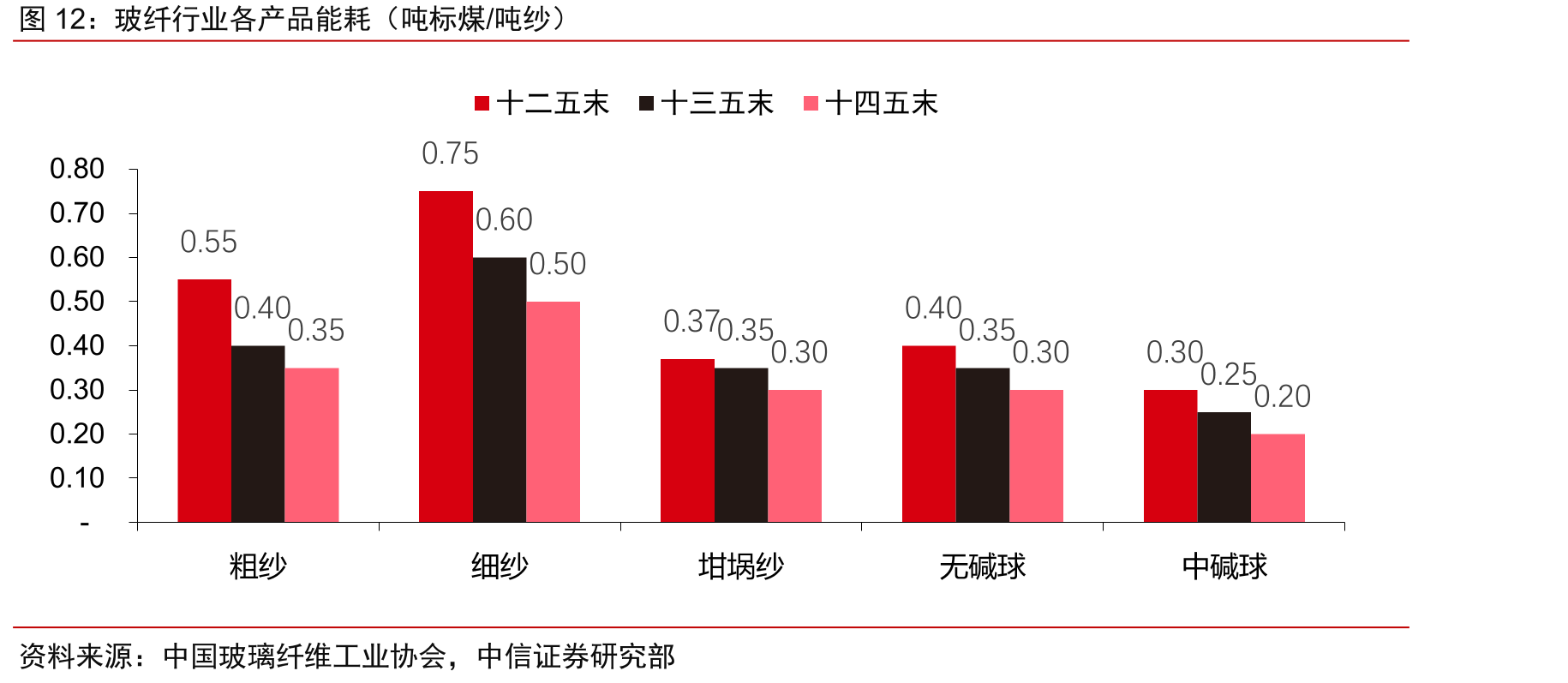 玻纤行业各产品能耗（吨标煤/吨纱）
