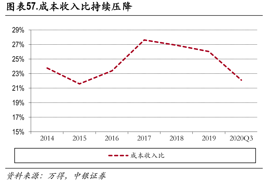 图表31.2017-2019年兴业银行非息收入结构_第5页
