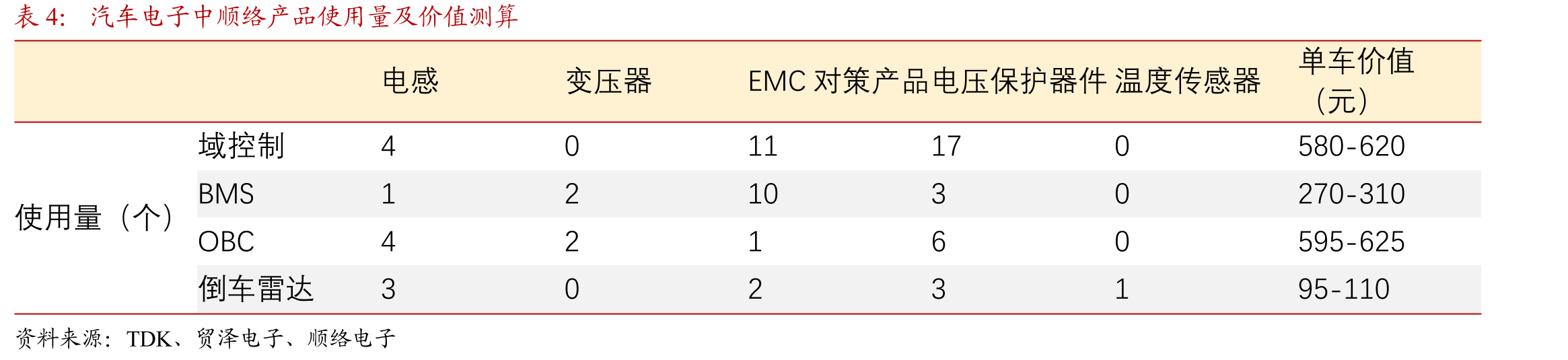 顺络电子产品在汽车域控制中的应用示意_第4页