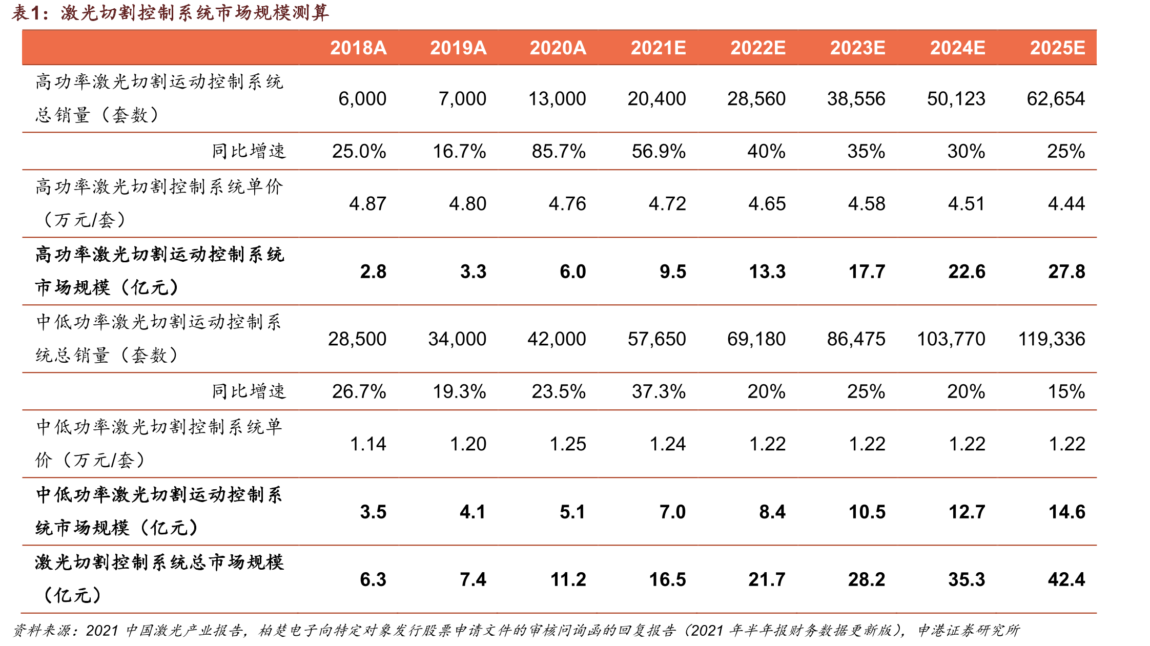 激光切割控制系统市场规模测算