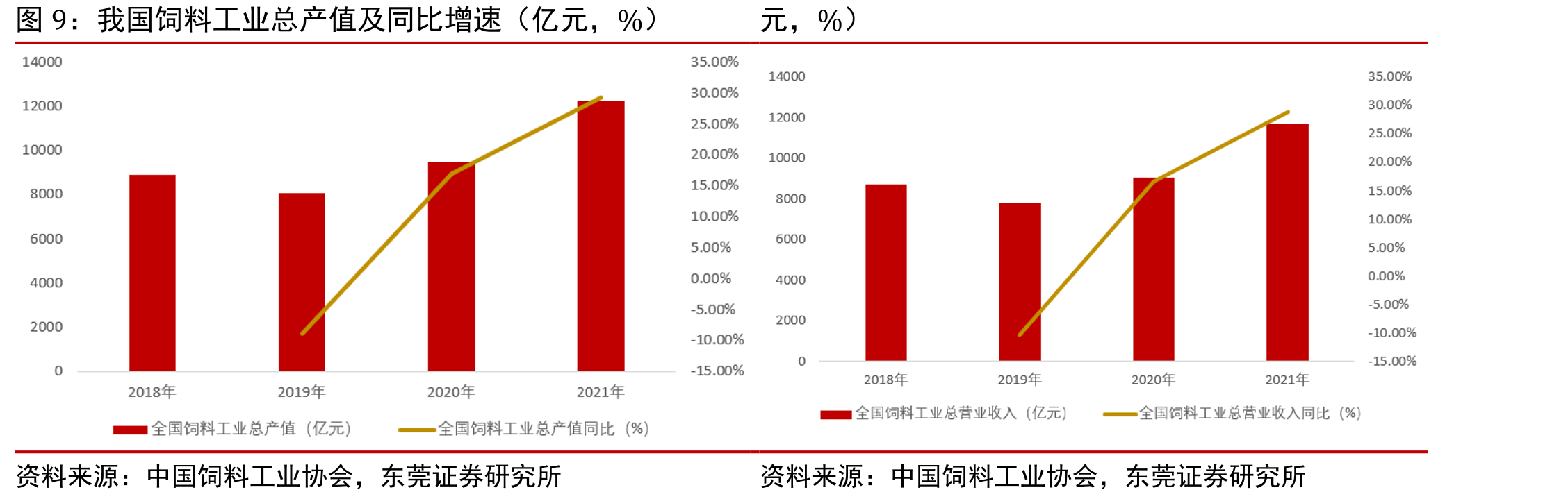 我国饲料单月总产量同比及环比增速（%）_第5页