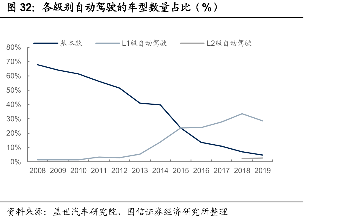 各级别自动驾驶的车型数量占比（%）