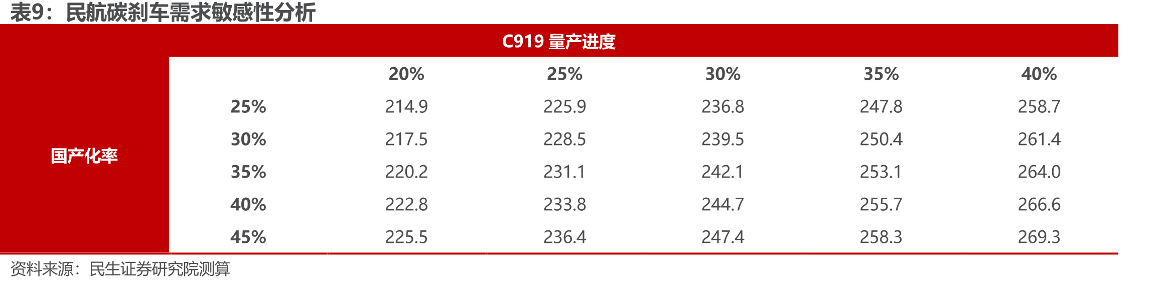 飞机民航碳刹车需求预算_第2页