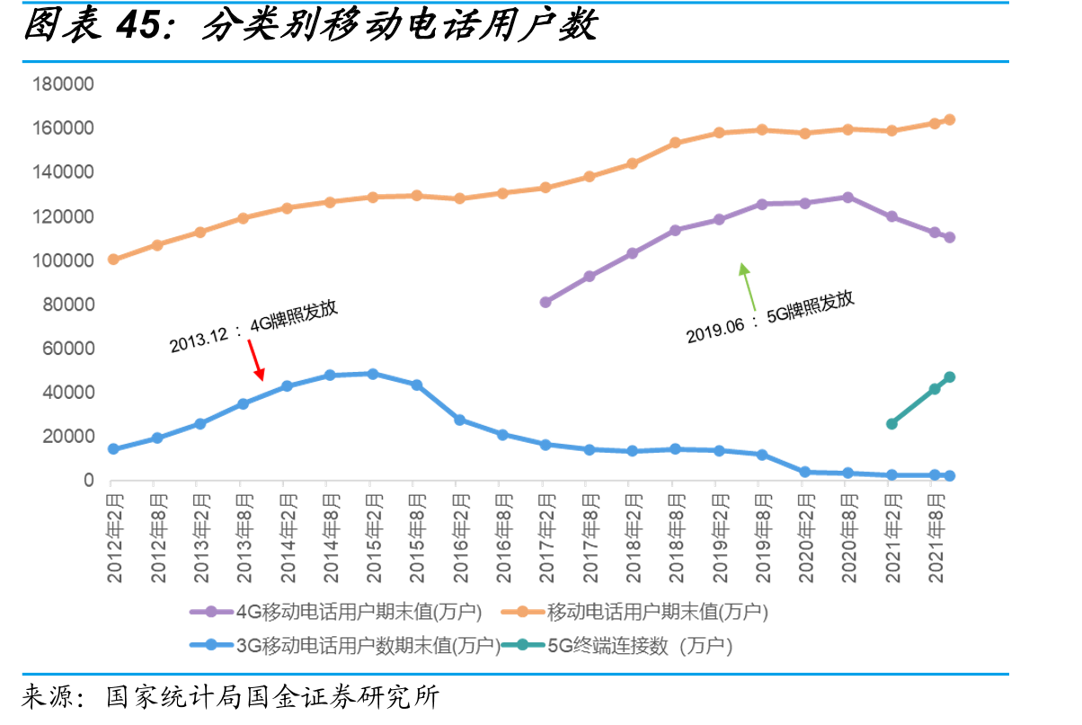 分类别移动电话用户数