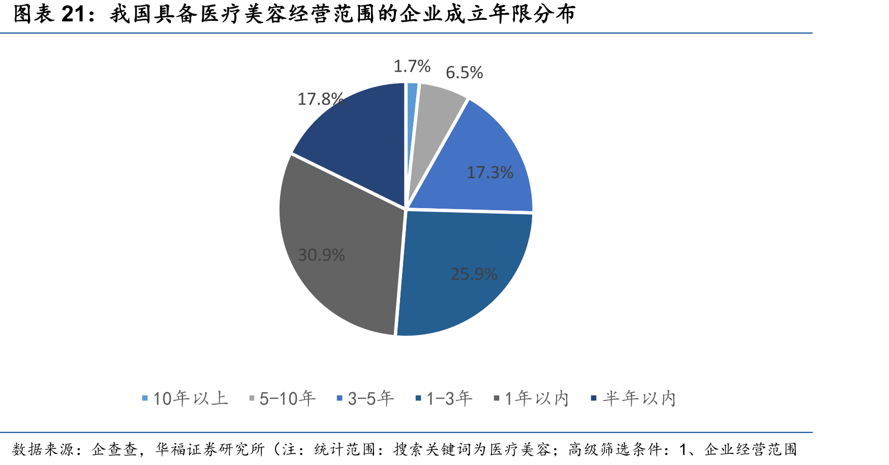 我国具备医疗美容经营范围的企业成立年限分布