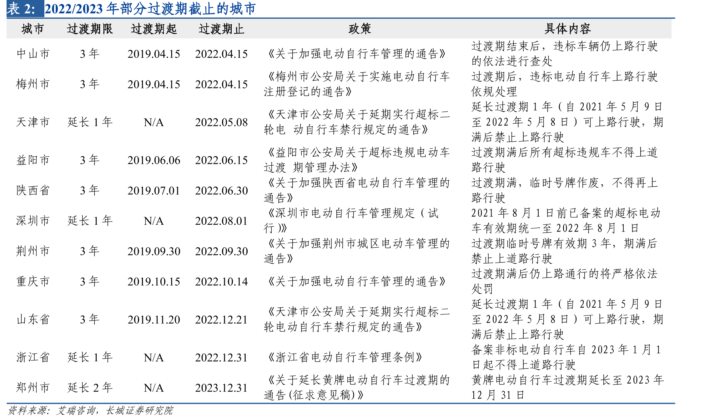 主要两轮电动车企业三包政策_第4页