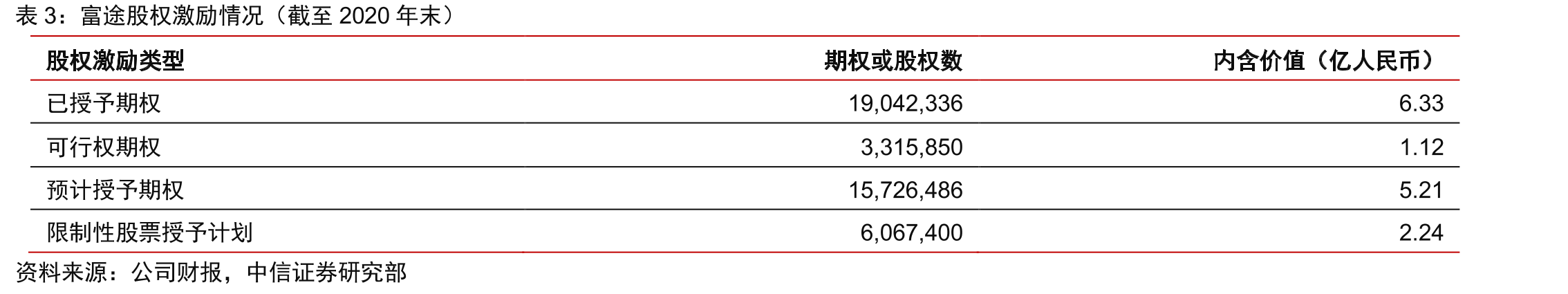 港股申购一手中签率及新股网上认购倍数（倍）_第4页