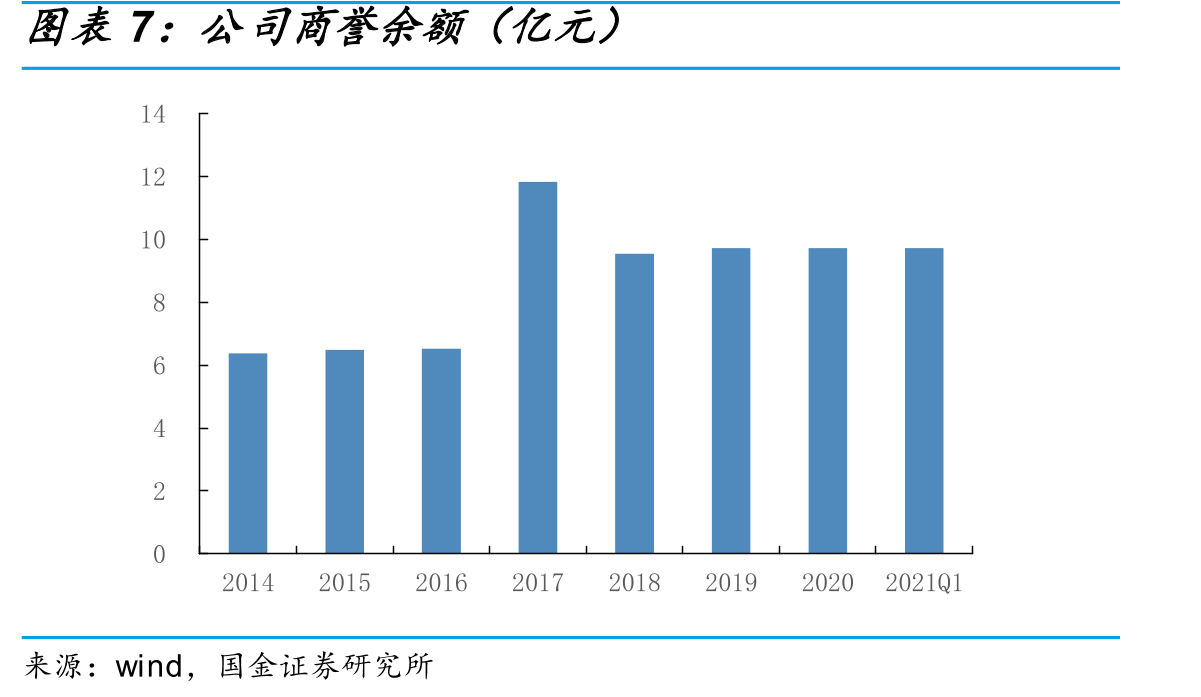 公司商誉减值损失（亿元）_第4页
