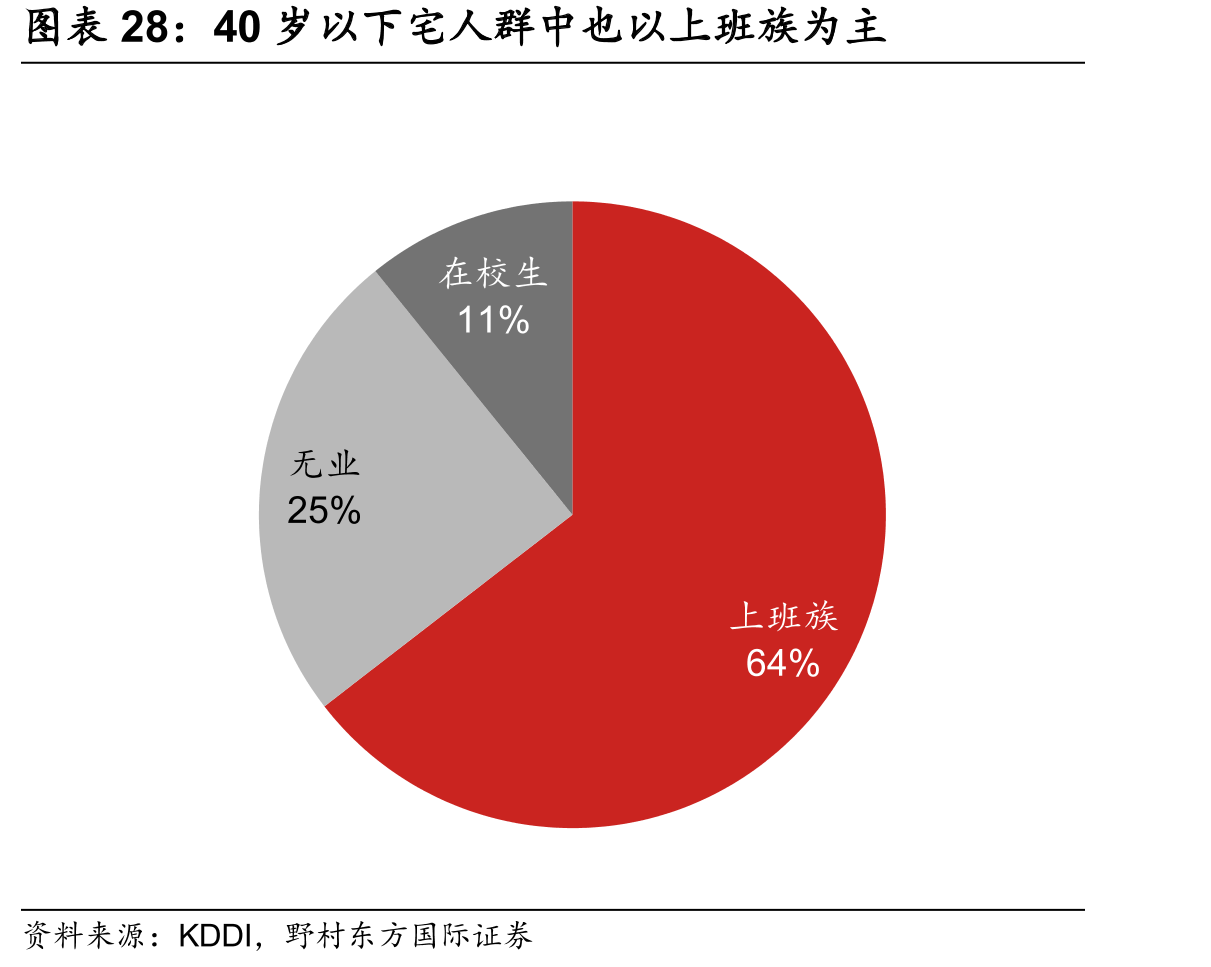 40岁以下宅人群中也以上班族为主