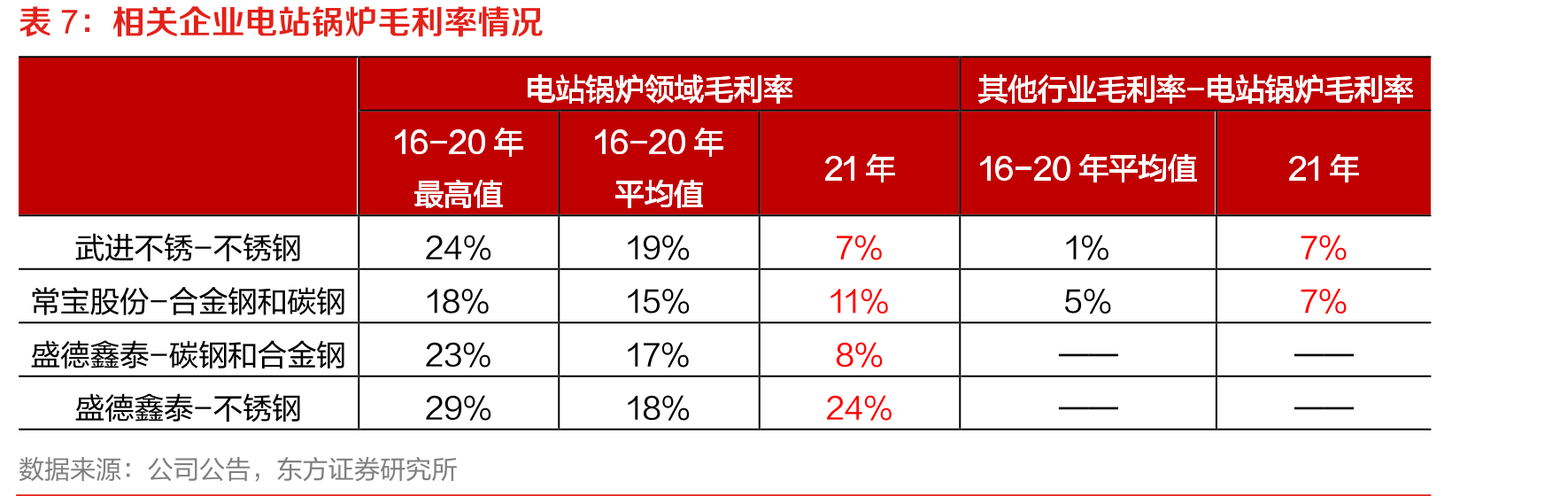 超超临界锅炉水冷壁、过热器、再热器对应用管_第2页