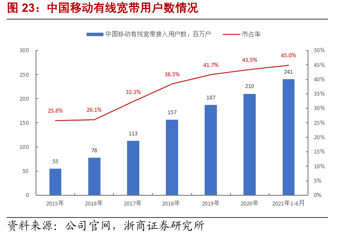 中国移动有线宽带用户数情况