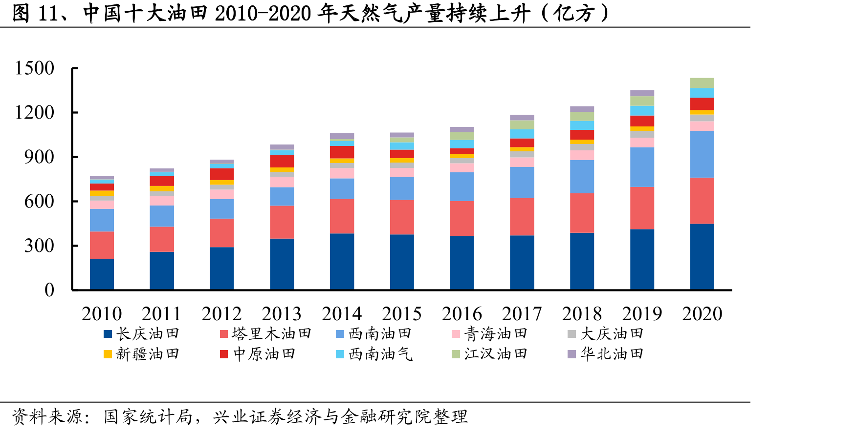 图11、中国十大油田2010-2020年天然气产量持续上升（亿方）