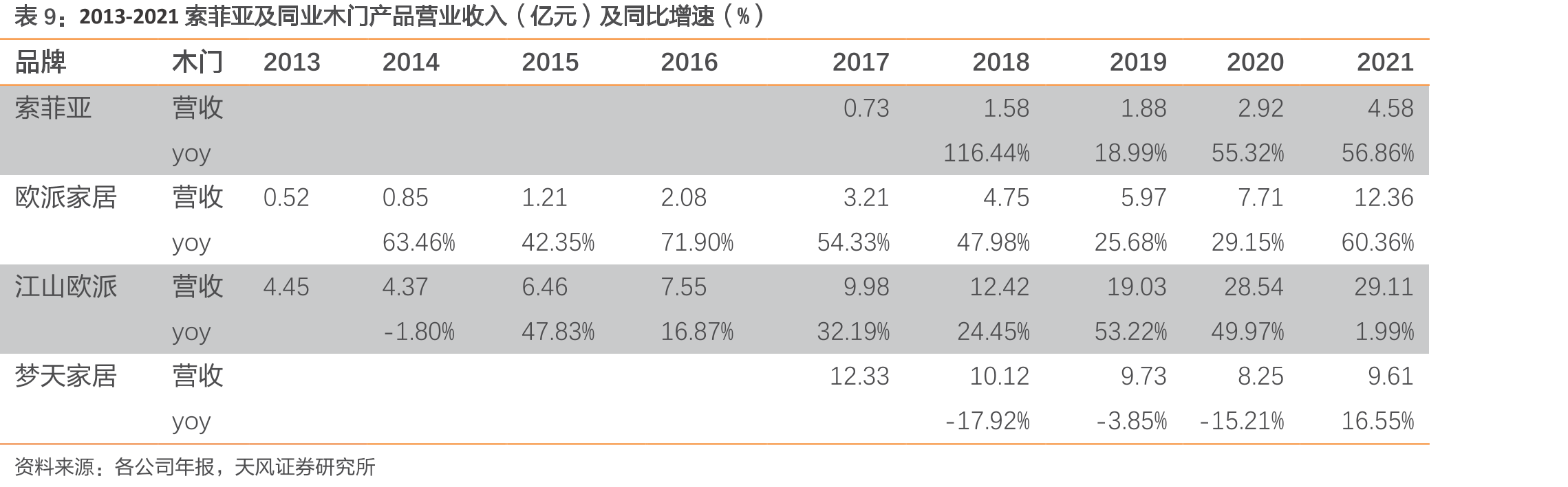 2018-2021年索菲亚衣柜单店营收（万元/家）_第2页