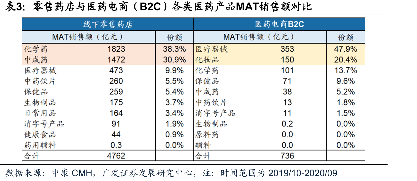 自营式医药电商B2C模式与平台式医药电商B2C模式对比_第3页