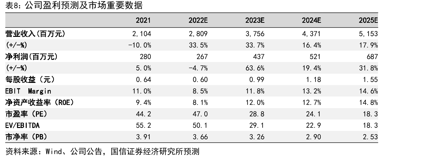 公司董事会成员及其他高管_第2页