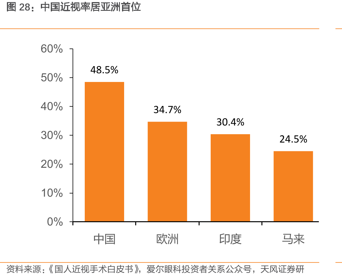 中国近视率居亚洲首位