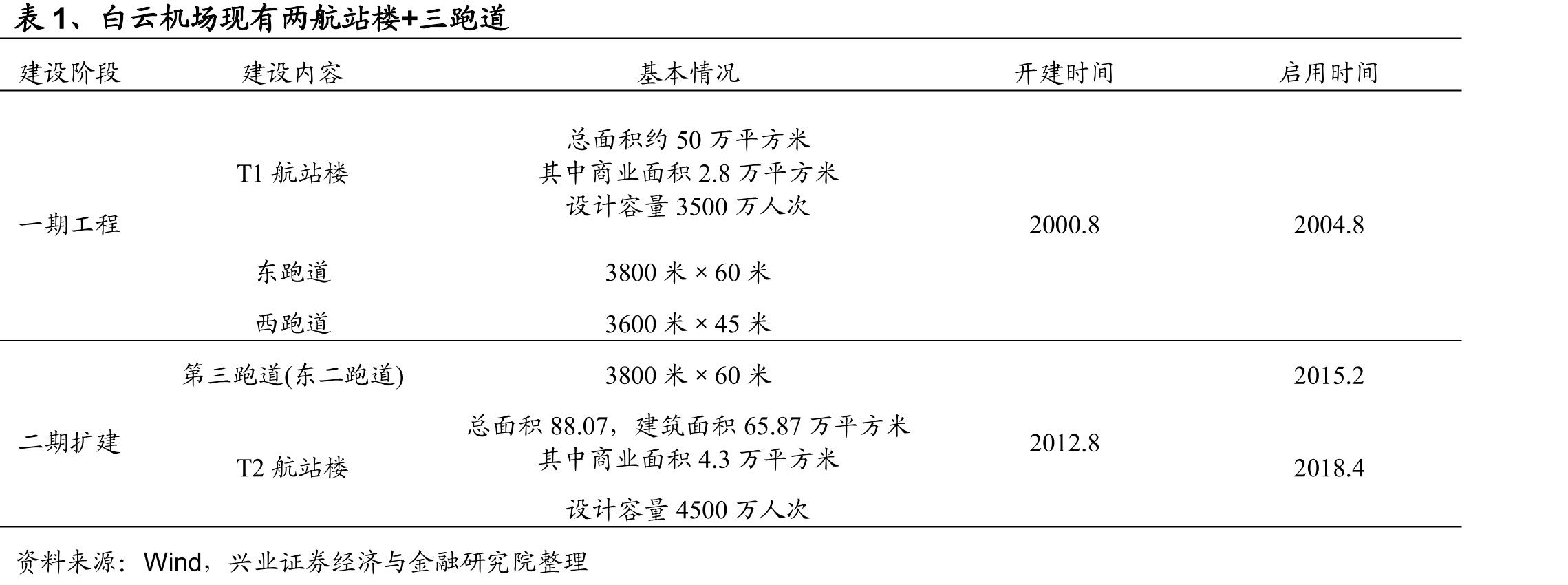 香港机场和深圳机场现有产能利用率基本饱_第5页