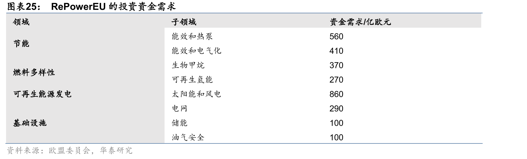 RePowerEU的投资资金需求