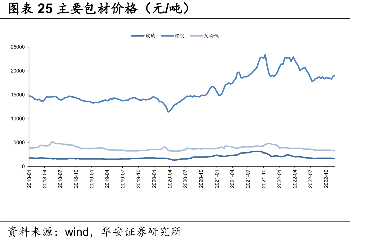 主要包材价格（元/吨）