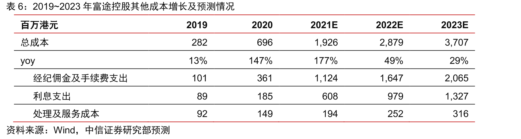 港股申购一手中签率及新股网上认购倍数（倍）_第2页