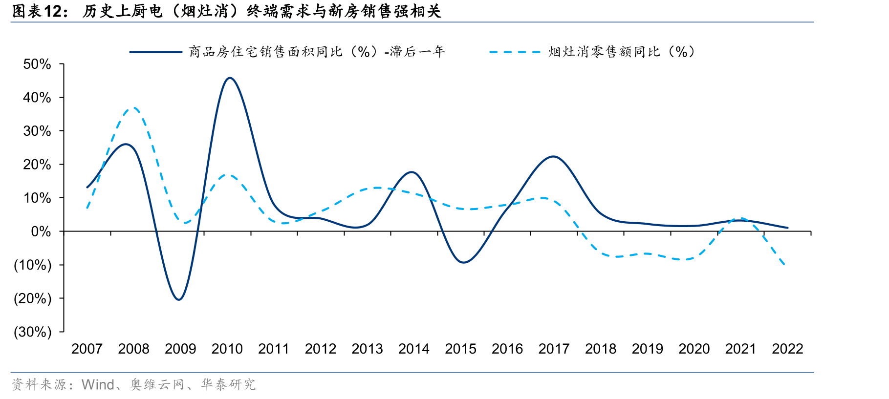 历史上厨电（烟灶消）终端需求与新房销售强相关