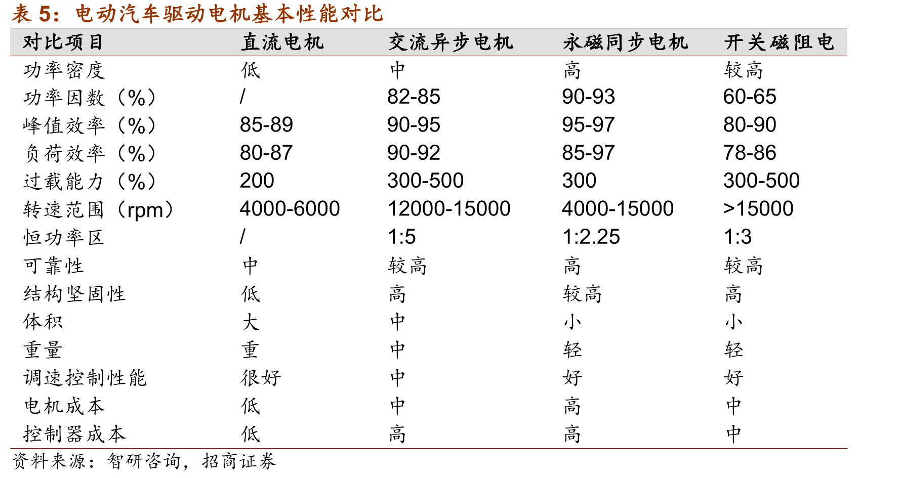 永磁同步电机和交流异步电机的性能对比_第4页