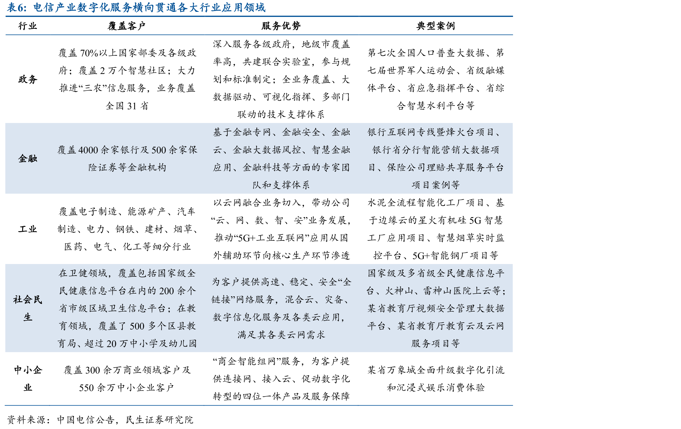 三大运营商业务分类_第3页