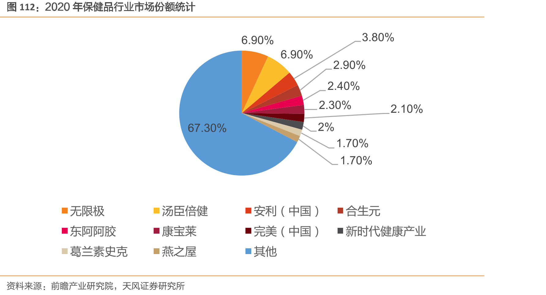 2020年保健品行业市场份额统计