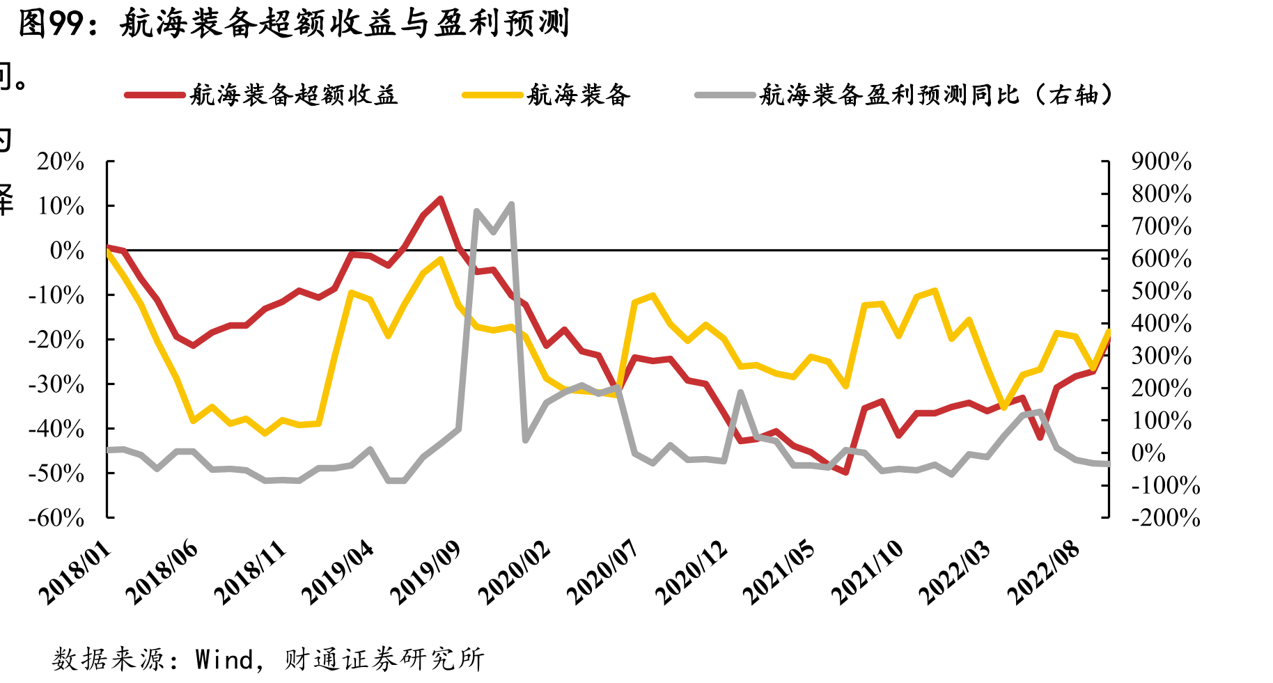 互联网电商超额收益与网上商品服务零售额_第3页