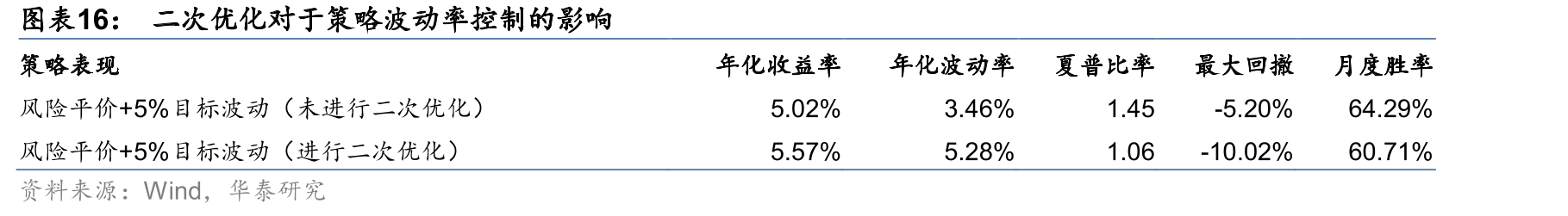 二次优化对于策略波动率控制的影响
