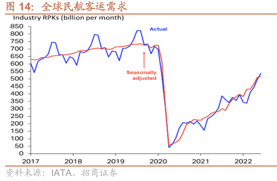 全球民航客运需求