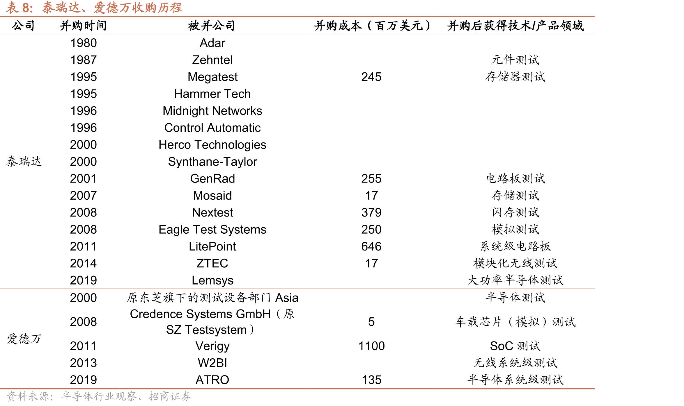 泰瑞达、爱德万收购历程