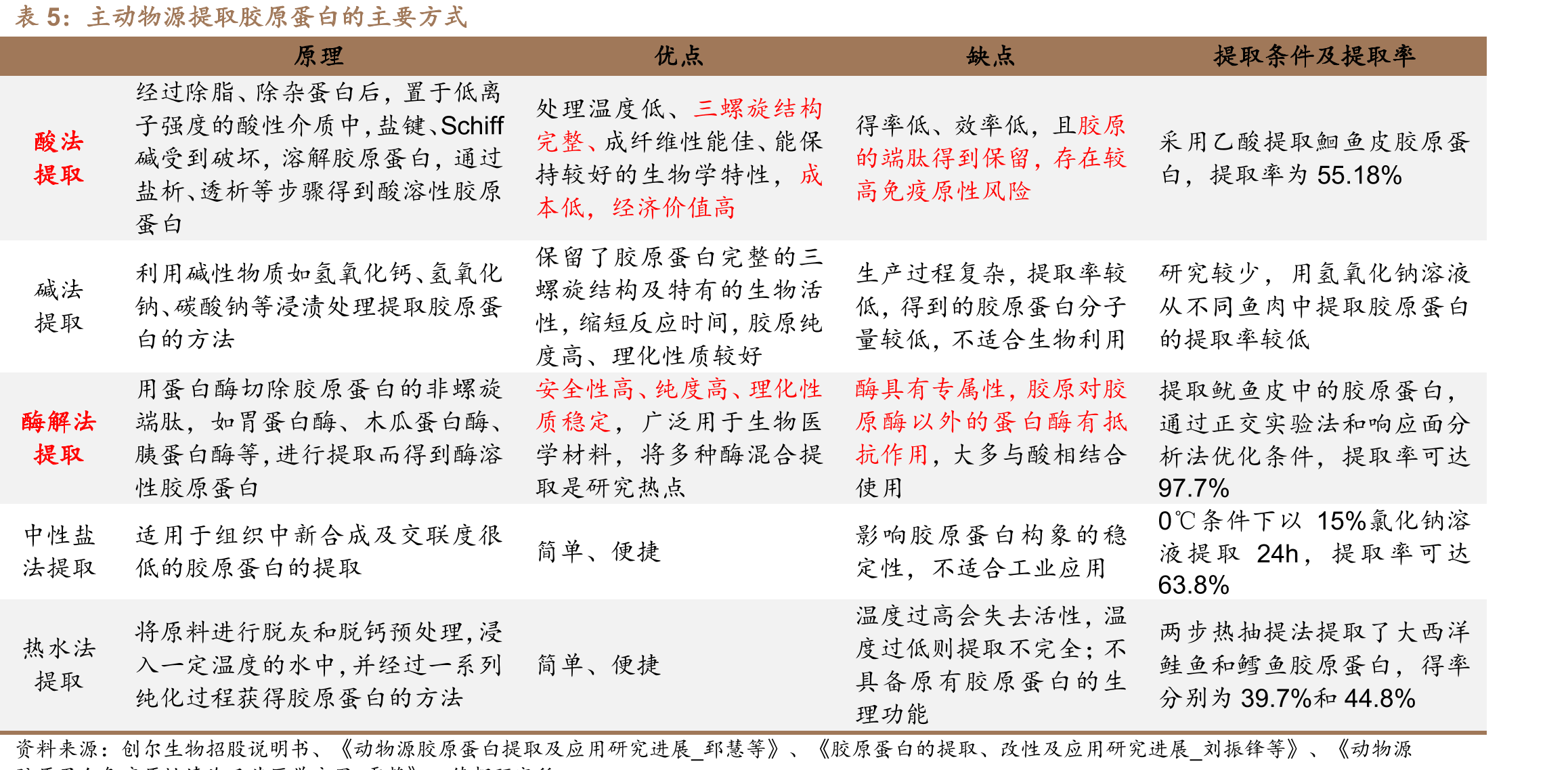 锦波生物自研生物发酵制备重组人源胶原蛋白技术：两大应用阶段_第5页