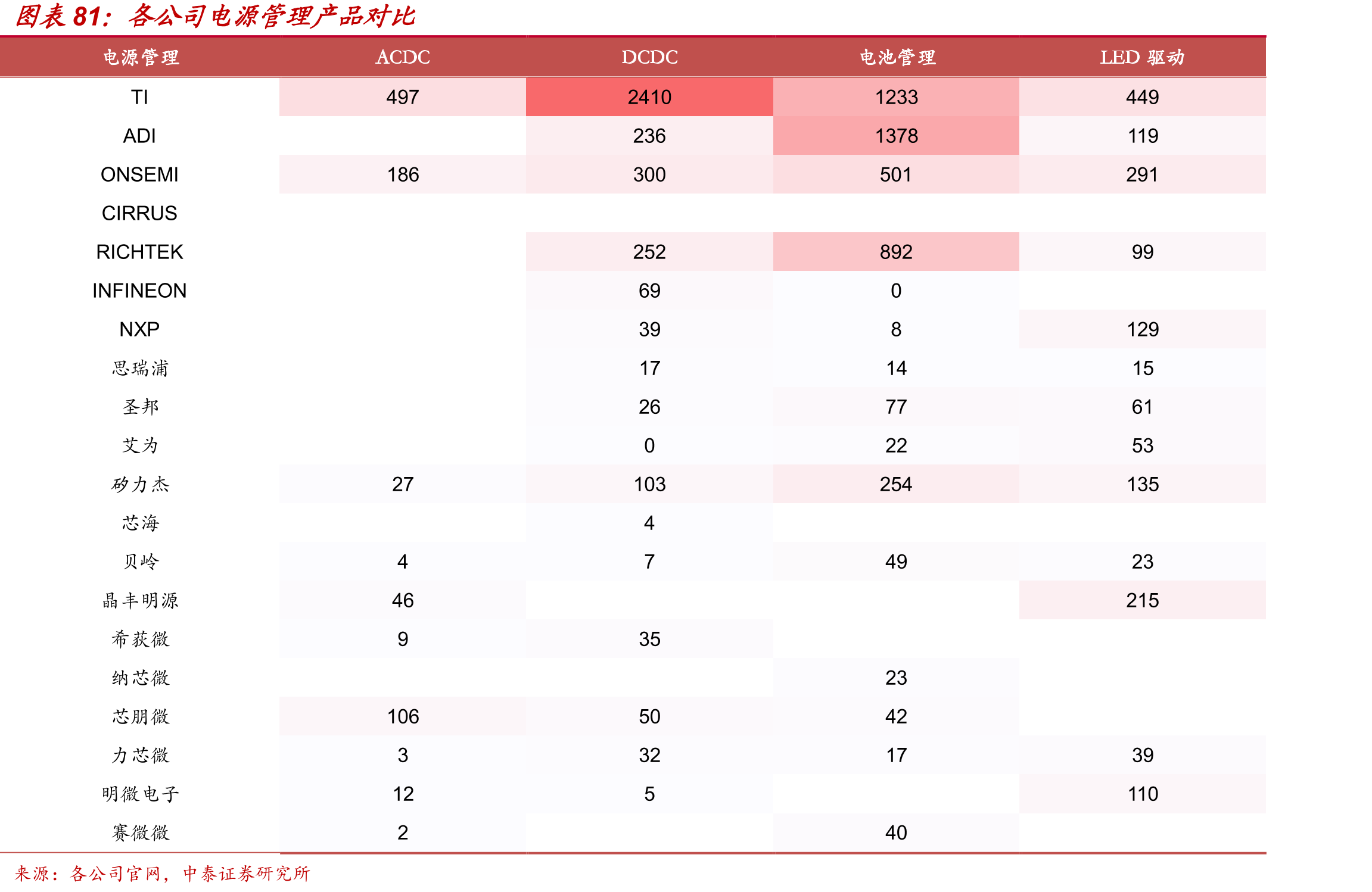 数据转换器产品市场规模（十亿美元）_第4页