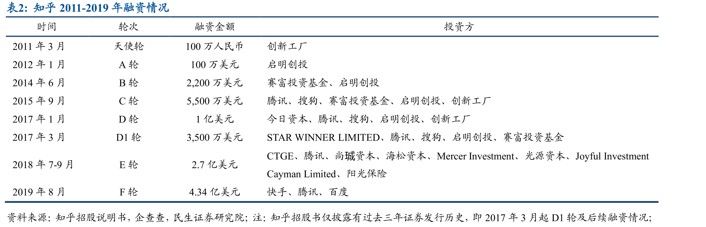 知乎核心管理团队_第3页
