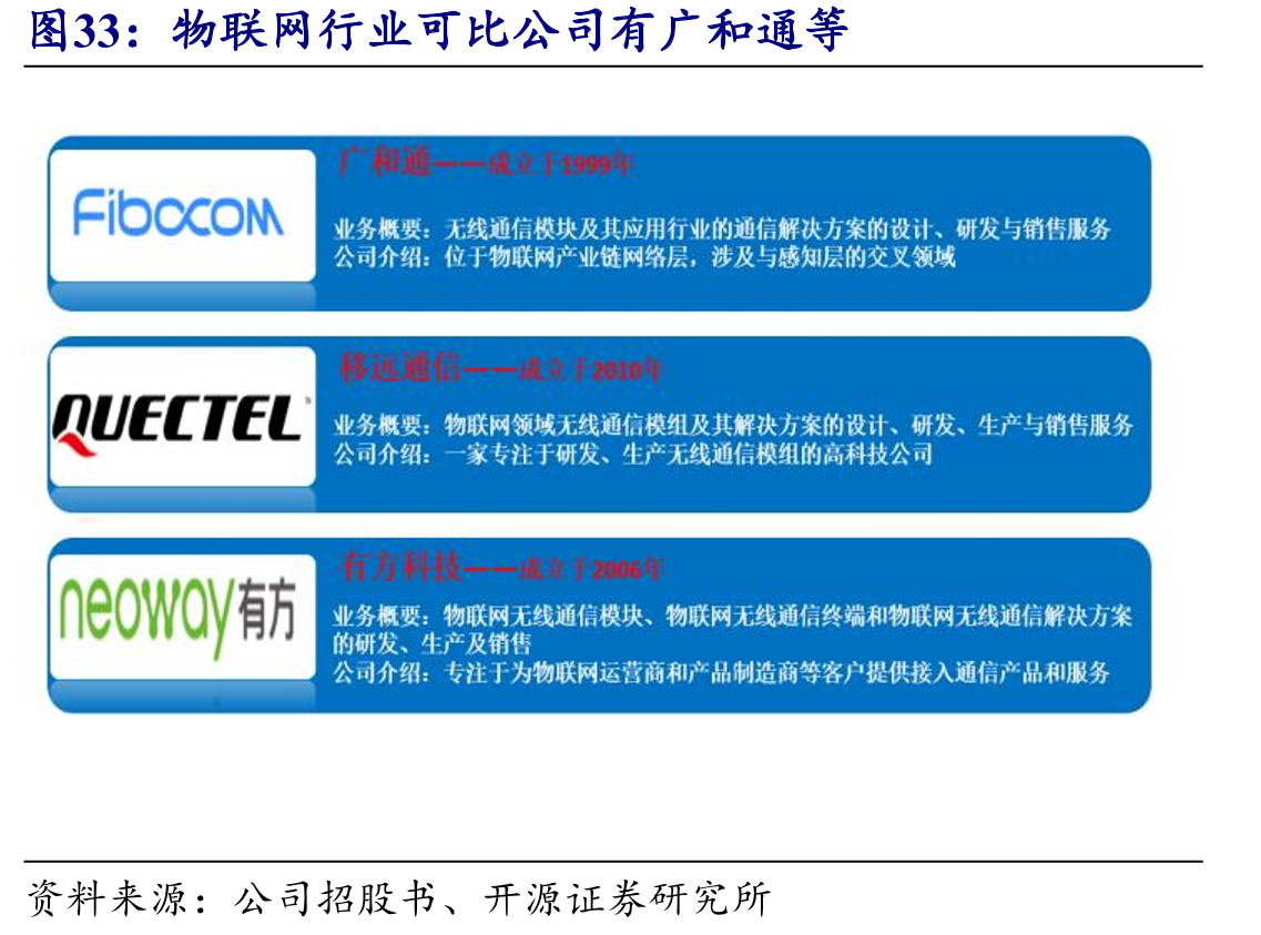 物联网行业可比公司有广和通等