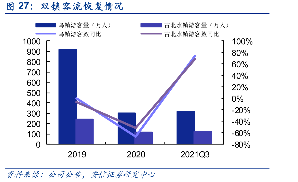 双镇客流恢复情况