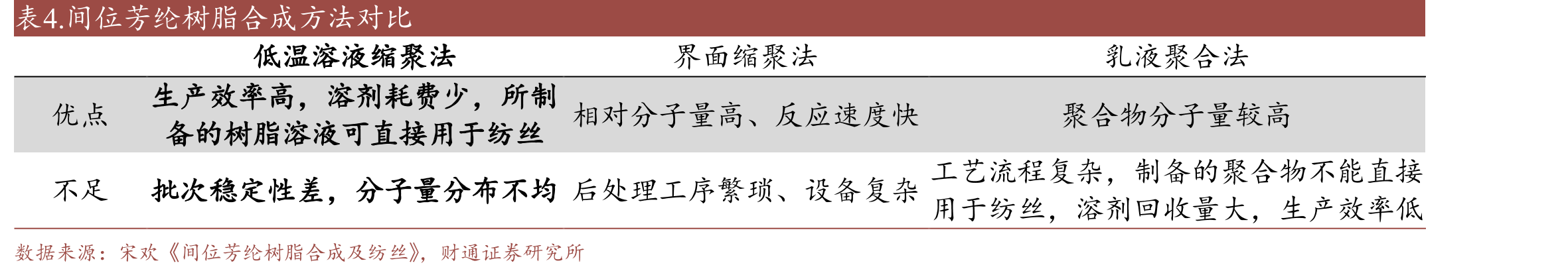 图40.我国氨纶行业产能结构（截止到2022年12月）_第3页