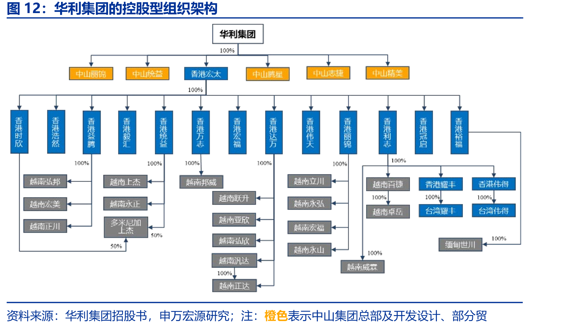 华利集团的控股型组织架构