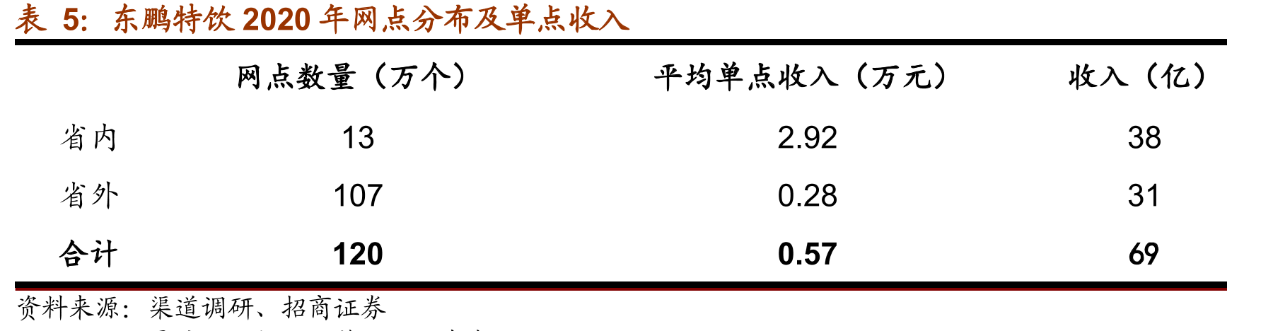 东鹏特饮500ml金瓶毛利率显著高于其他产品_第5页