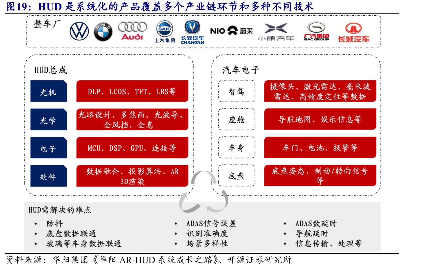 HUD是系统化的产品覆盖多个产业链环节和多种不同技术