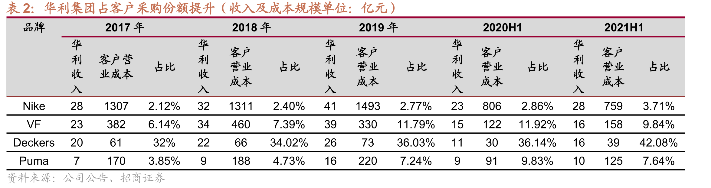华利集团人均产量（双）_第2页