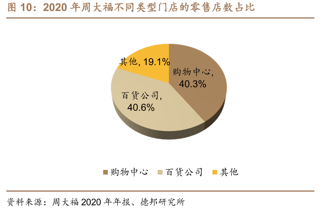 2020年周大福不同类型门店的零售店数占比