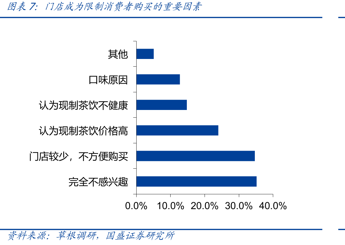标准店模式较重，PRO店型单店表现更加优质（仅为调研部分门店）_第4页