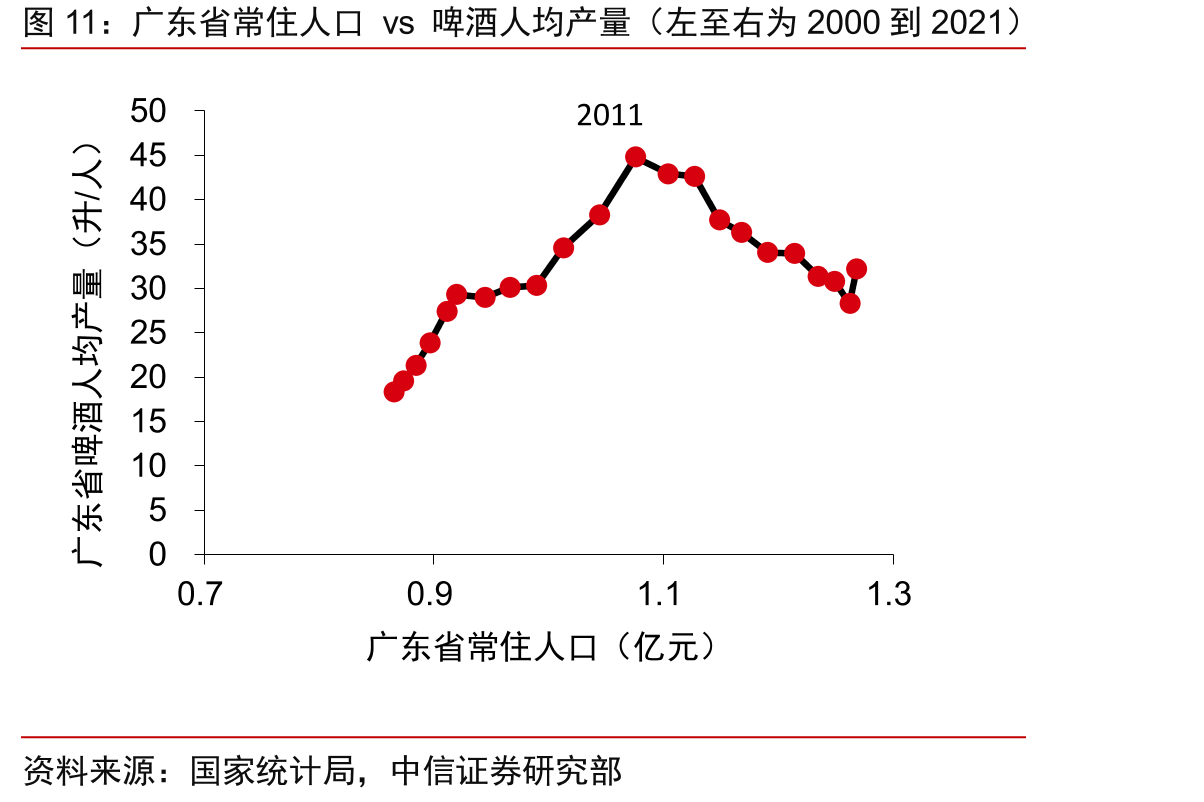 广东省常住人口vs啤酒人均产量（左至右为2000到2021）