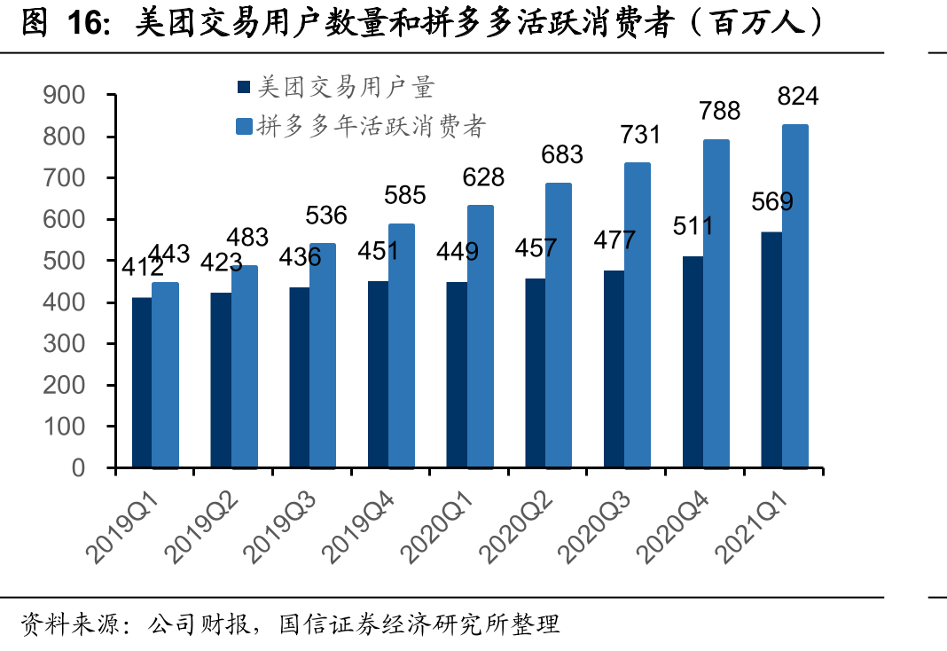 美团交易用户数量和拼多多活跃消费者（百万人）