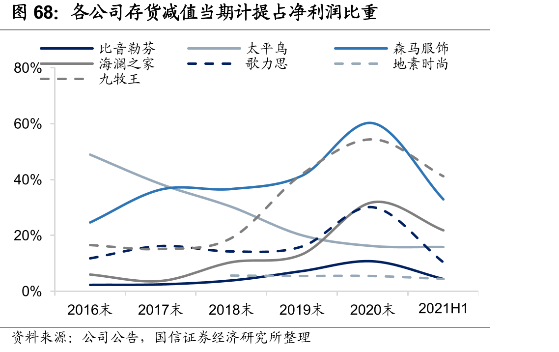 各公司存货减值当期计提占净利润比重
