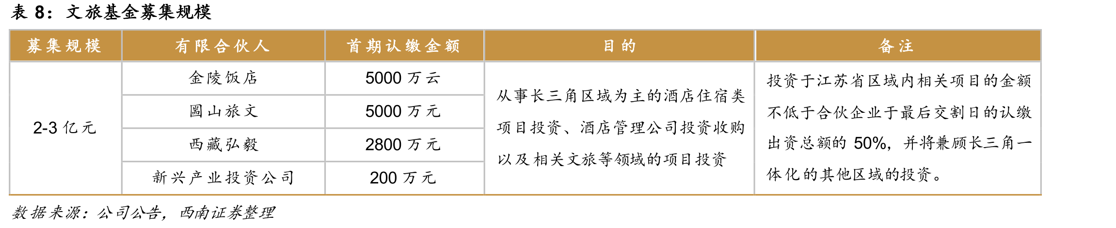 2013有限服务酒店规模超过星级酒店_第3页