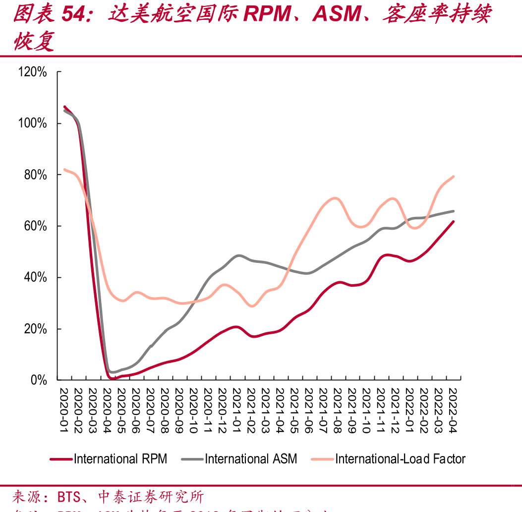 达美航空国际RPM、ASM、客座率持续